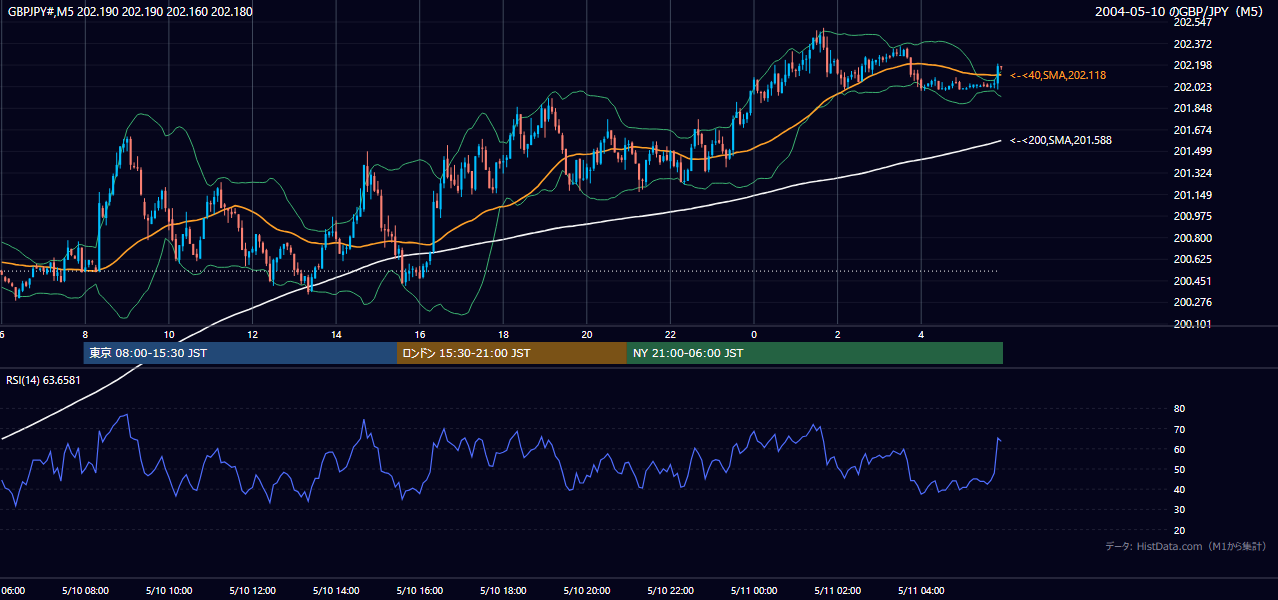 2004年5月10日(月) GBP/JPY 5分足チャート