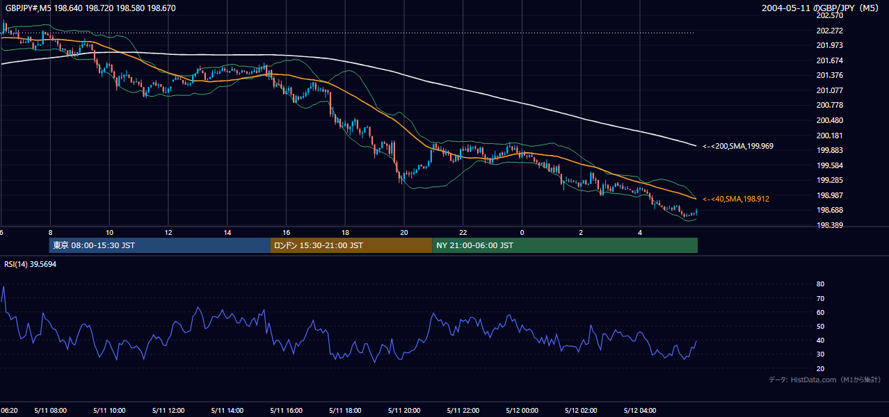 2004年5月11日(火) GBP/JPY 5分足チャート