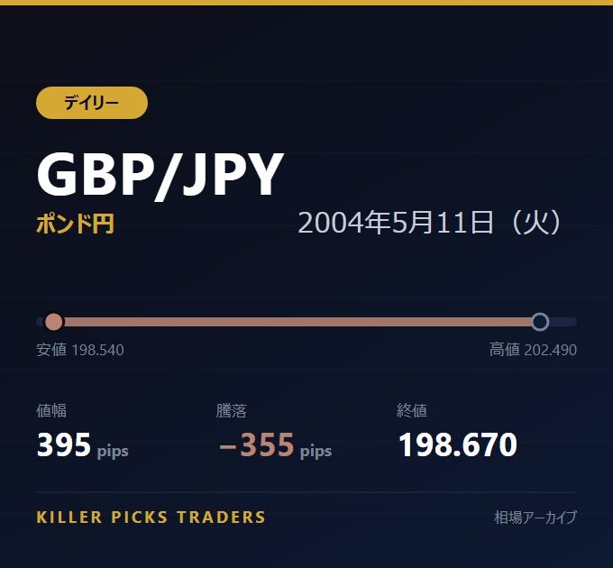 GBP/JPY 2004年5月11日（火） 値幅395pips