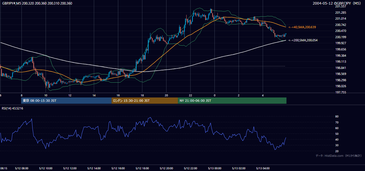2004-05-12（水） GBP/JPY 5分足チャート