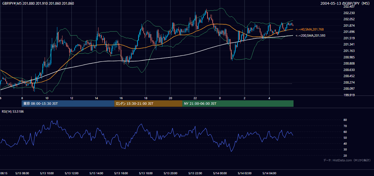 2004年5月13日(木) GBP/JPY 5分足チャート
