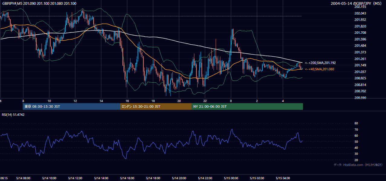 2004-05-14（金） GBP/JPY 5分足チャート