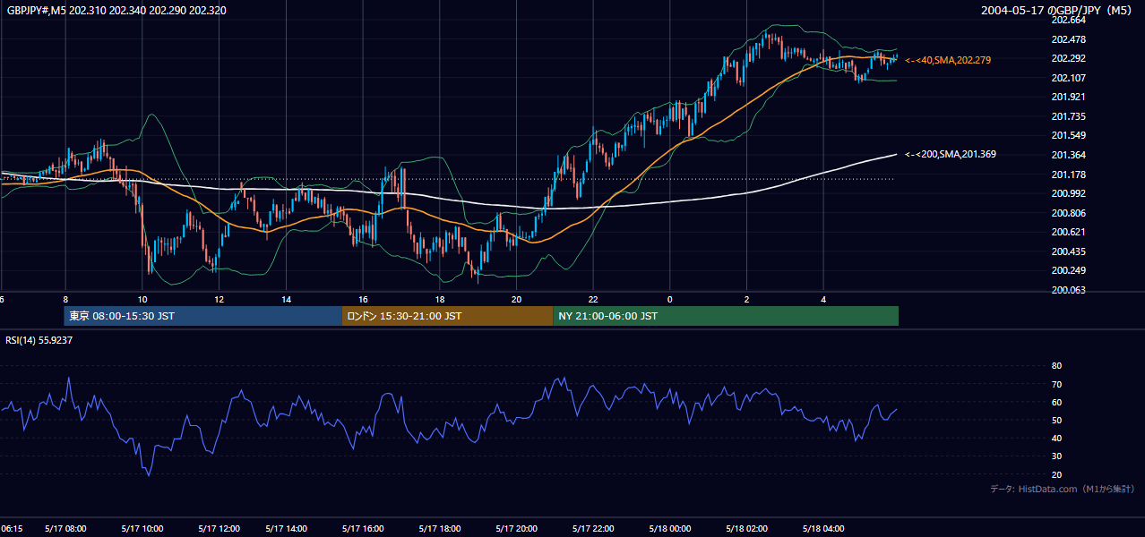 2004年5月17日(月) GBP/JPY 5分足チャート