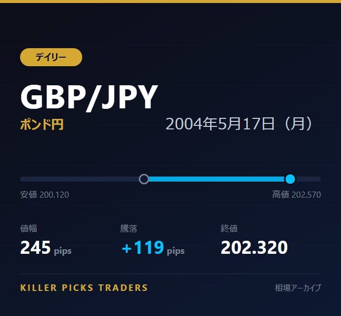 GBP/JPY 2004年5月17日（月） 値幅245pips