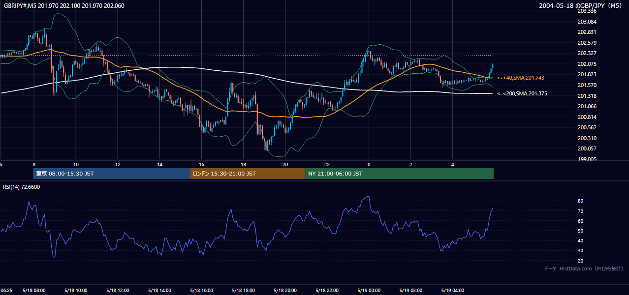 2004-05-18（火） GBP/JPY 5分足チャート