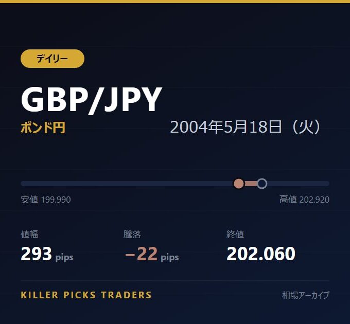 GBP/JPY 2004年5月18日（火） 値幅293pips