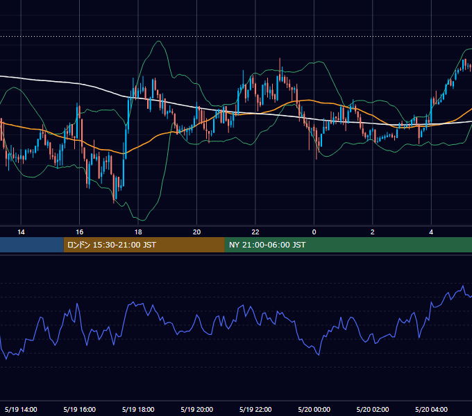 2004年5月19日（水） GBP/JPY 5分足チャート