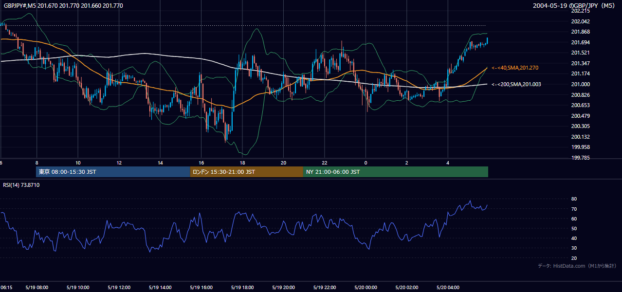 2004-05-19（水） GBP/JPY 5分足チャート