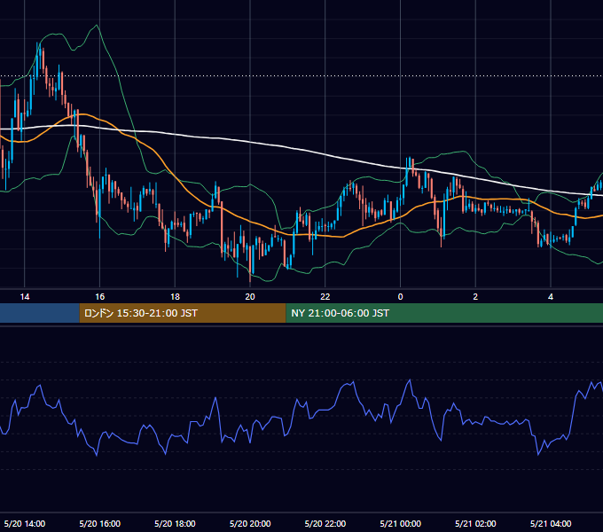 2004年5月20日（木） GBP/JPY 5分足チャート