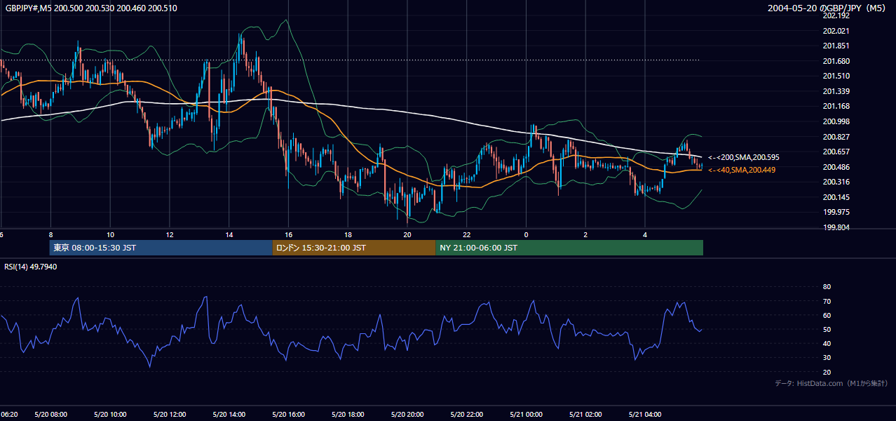 2004年5月20日(木) GBP/JPY 5分足チャート