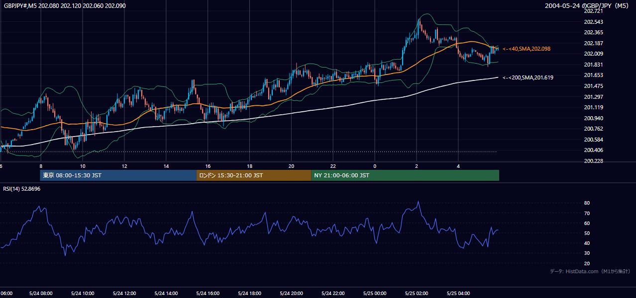 2004年5月24日(月) GBP/JPY 5分足チャート