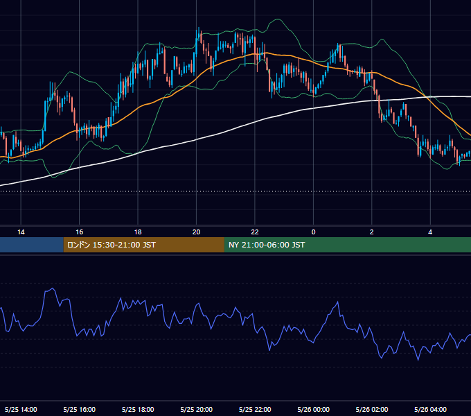 2004年5月25日（火） GBP/JPY 5分足チャート