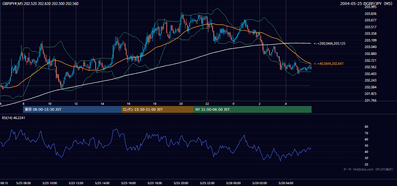 2004年5月25日(火) GBP/JPY 5分足チャート