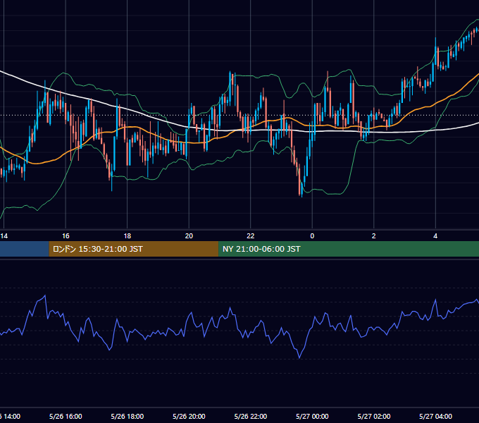 2004年5月26日（水） GBP/JPY 5分足チャート
