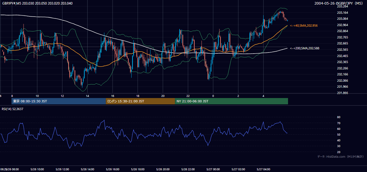 2004年5月26日(水) GBP/JPY 5分足チャート