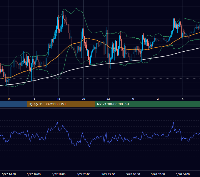 2004年5月27日（木） GBP/JPY 5分足チャート