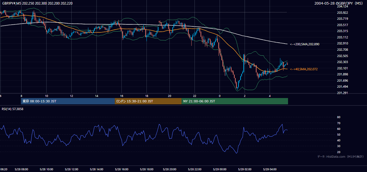 2004年5月28日(金) GBP/JPY 5分足チャート