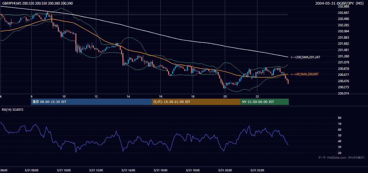 2004年5月31日(月) GBP/JPY 5分足チャート