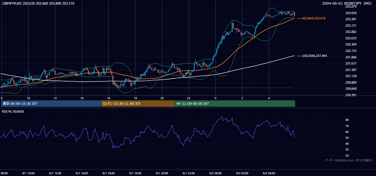 2004年6月1日(火) GBP/JPY 5分足チャート