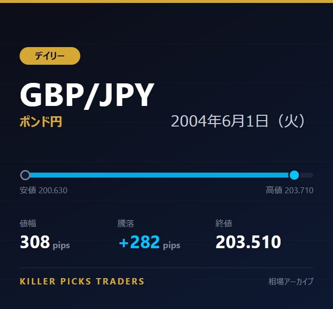 GBP/JPY 2004年6月1日（火） 値幅308pips