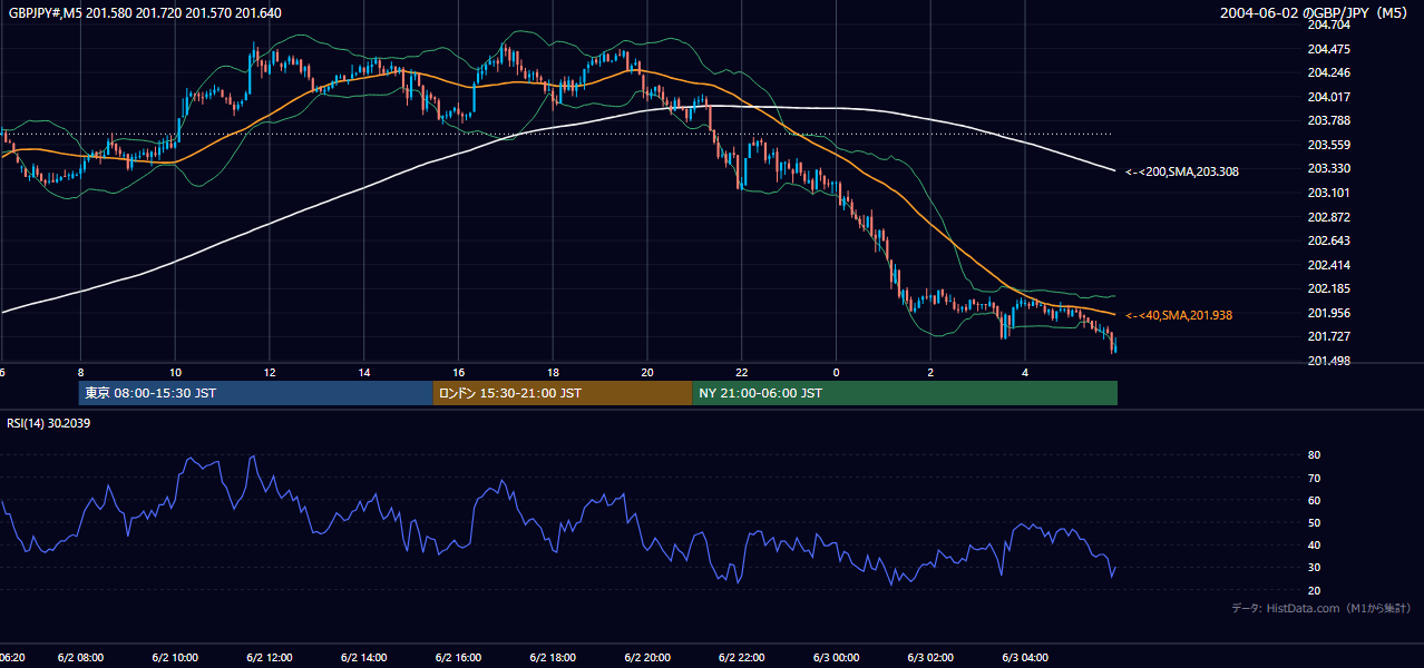 2004-06-02（水） GBP/JPY 5分足チャート