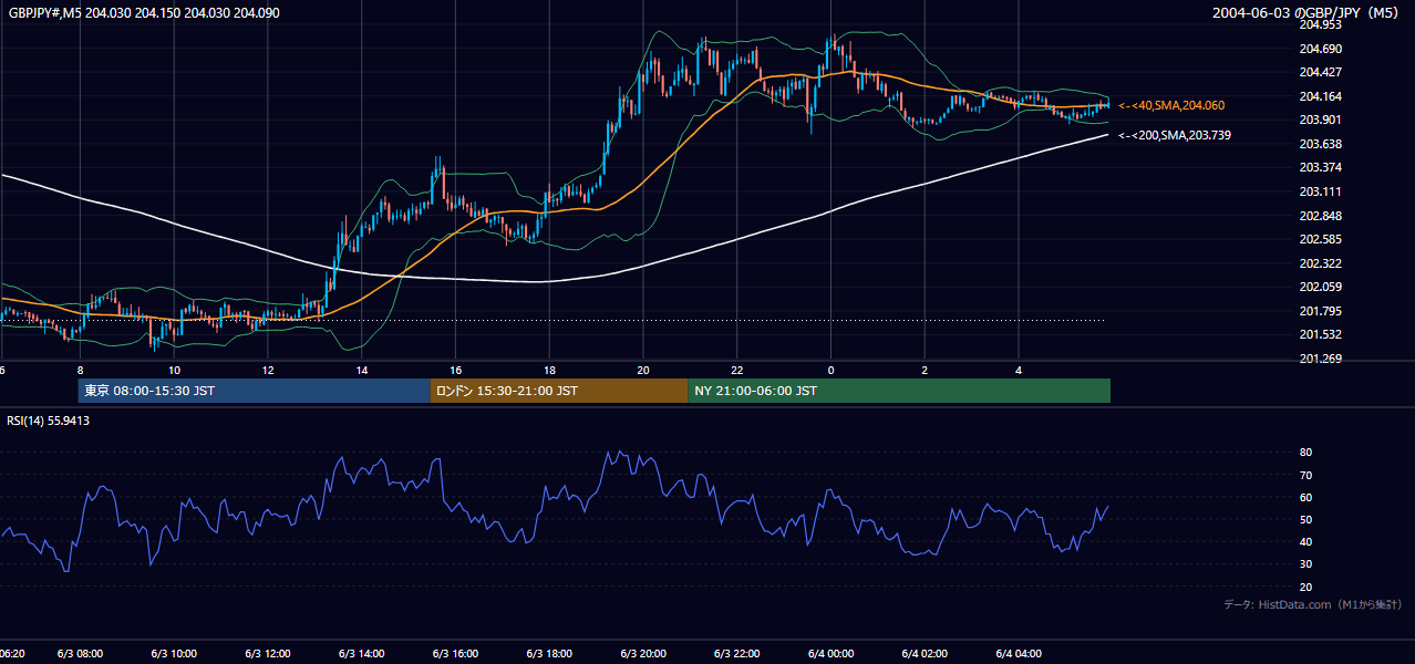 2004年6月3日(木) GBP/JPY 5分足チャート