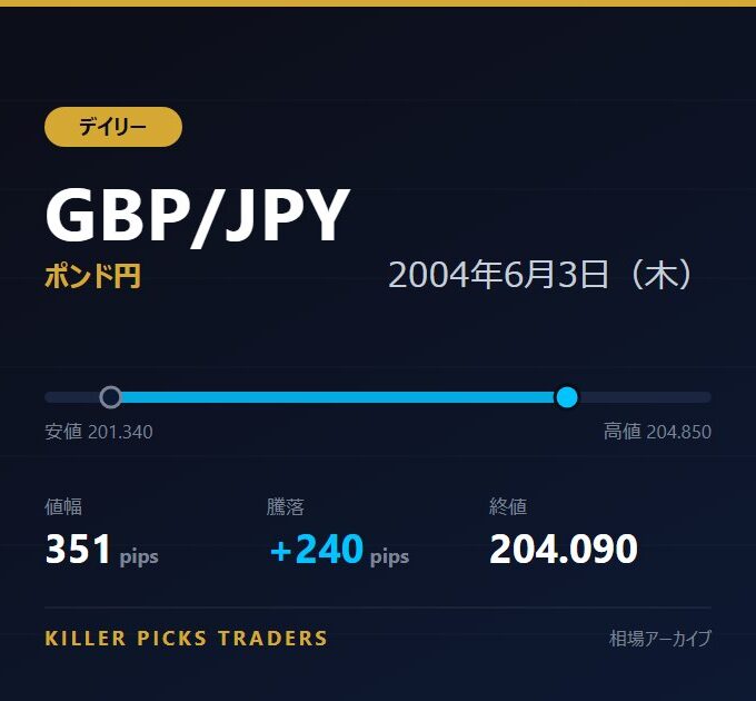GBP/JPY 2004年6月3日（木） 値幅351pips