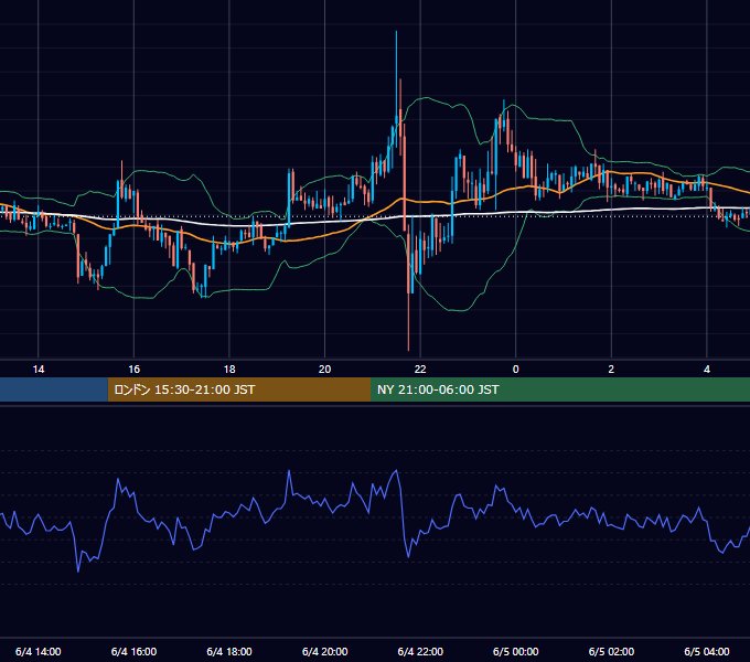 2004年6月4日（金） GBP/JPY 5分足チャート
