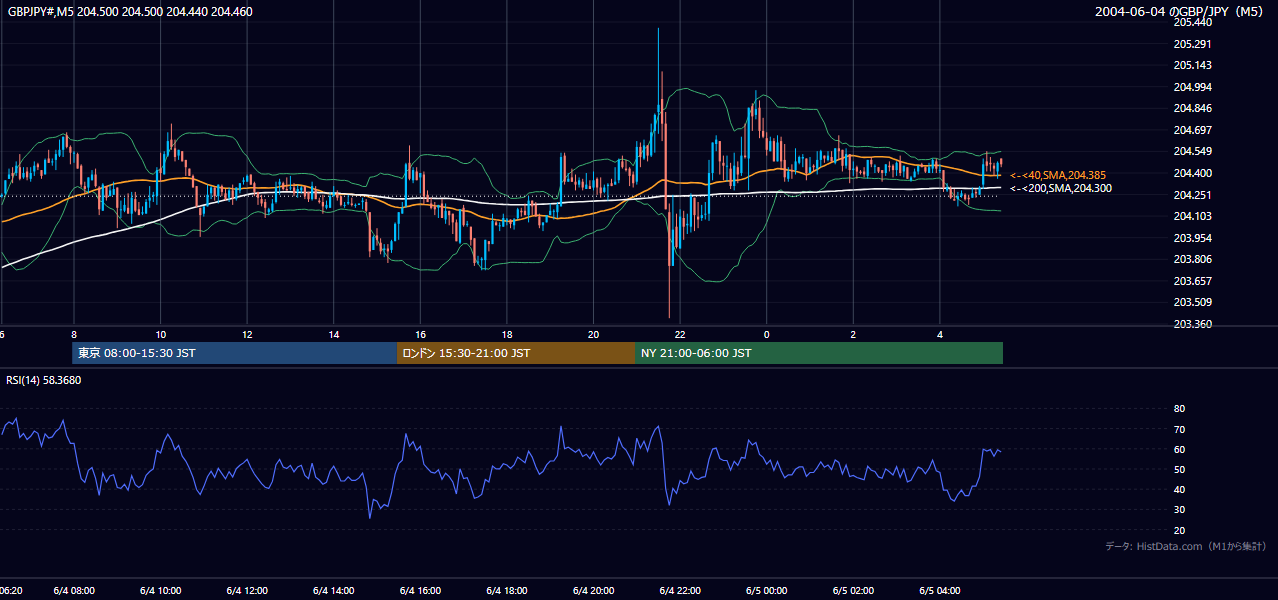2004年6月4日(金) GBP/JPY 5分足チャート