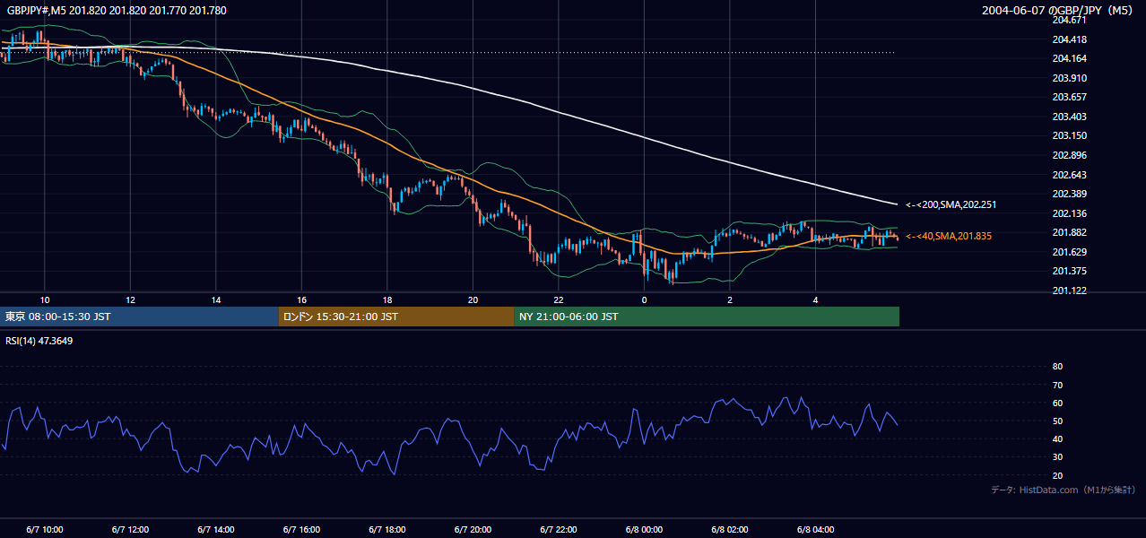 2004年6月7日(月) GBP/JPY 5分足チャート