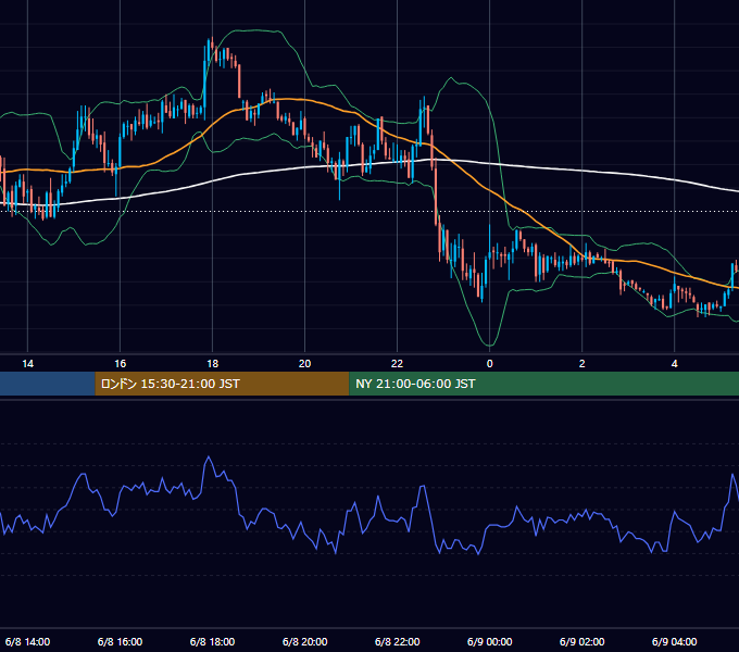 2004年6月8日（火） GBP/JPY 5分足チャート