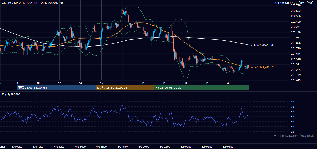 2004-06-08（火） GBP/JPY 5分足チャート
