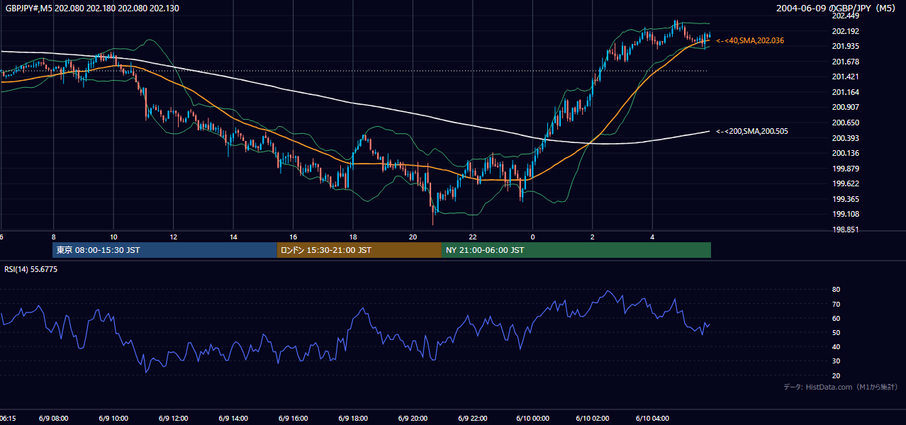2004-06-09（水） GBP/JPY 5分足チャート