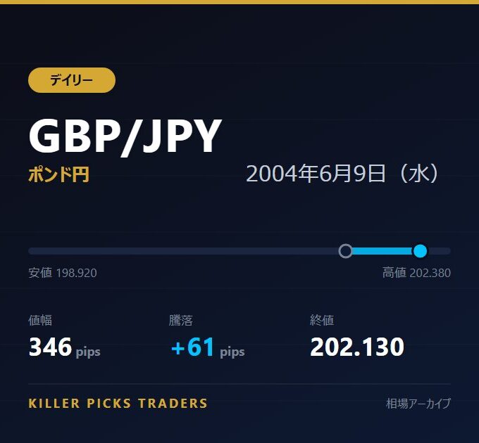 GBP/JPY 2004年6月9日（水） 値幅346pips