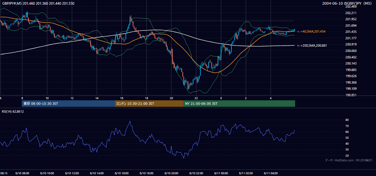 2004-06-10（木） GBP/JPY 5分足チャート