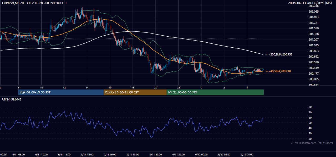 2004年6月11日(金) GBP/JPY 5分足チャート