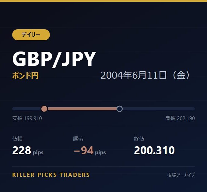 GBP/JPY 2004年6月11日（金） 値幅228pips