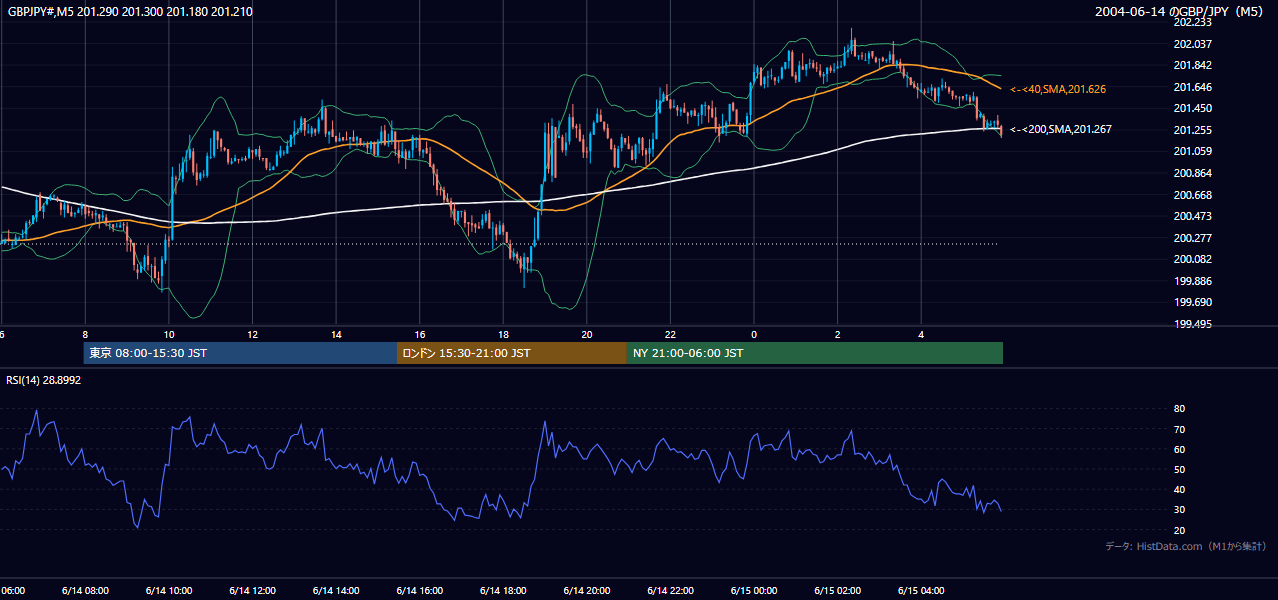 2004-06-14（月） GBP/JPY 5分足チャート