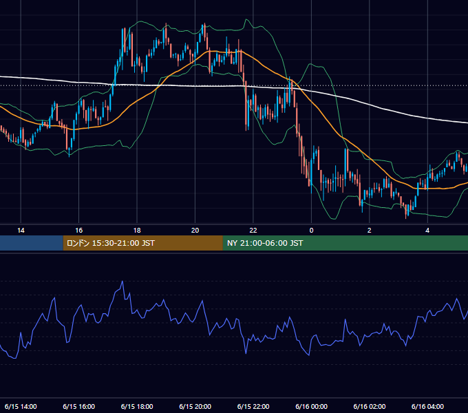 2004年6月15日（火） GBP/JPY 5分足チャート