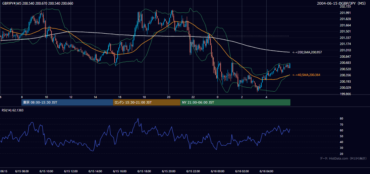 2004-06-15（火） GBP/JPY 5分足チャート