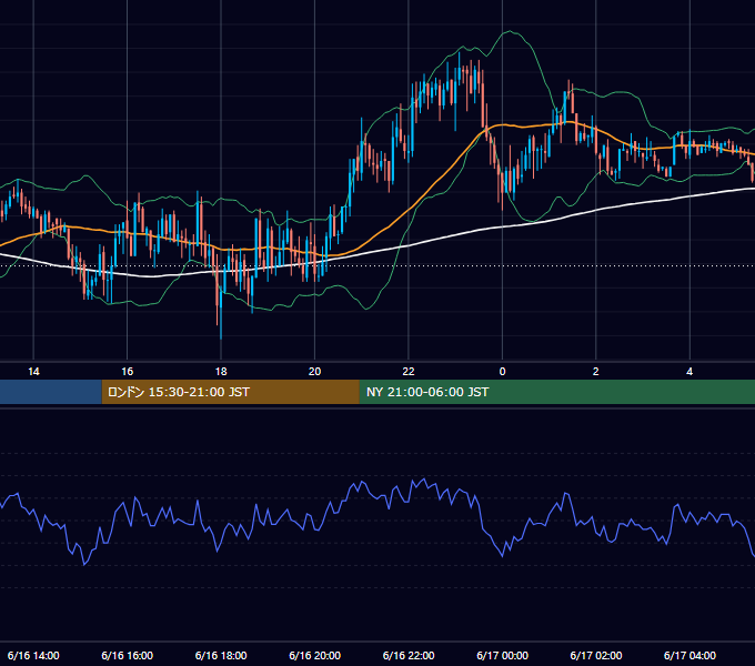 2004年6月16日（水） GBP/JPY 5分足チャート