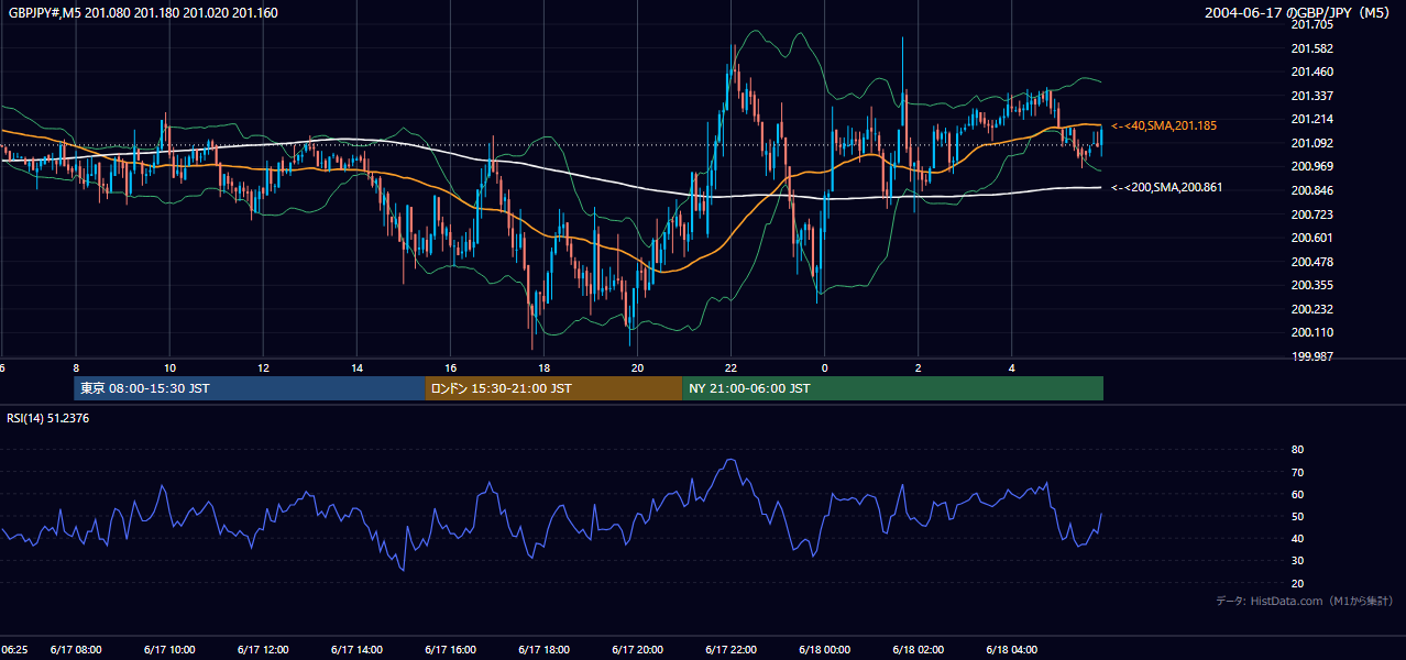 2004-06-17（木） GBP/JPY 5分足チャート