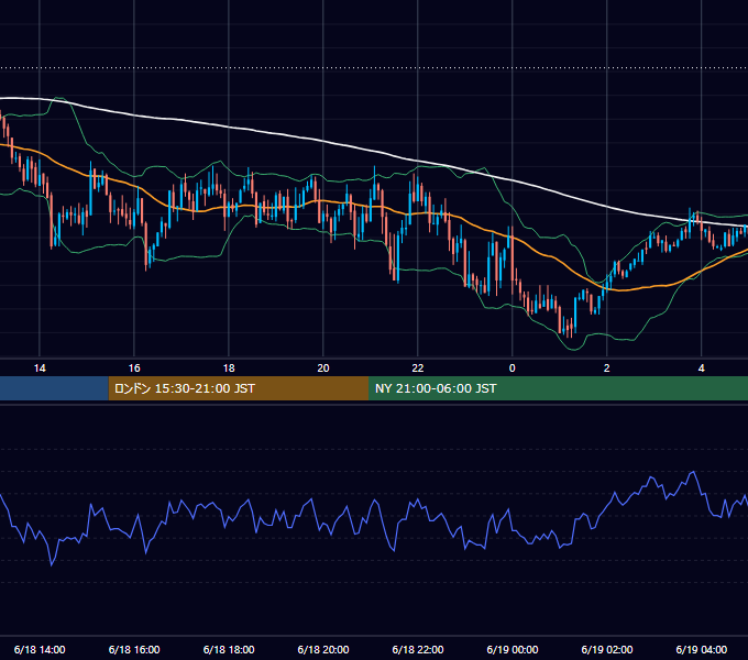 2004年6月18日（金） GBP/JPY 5分足チャート