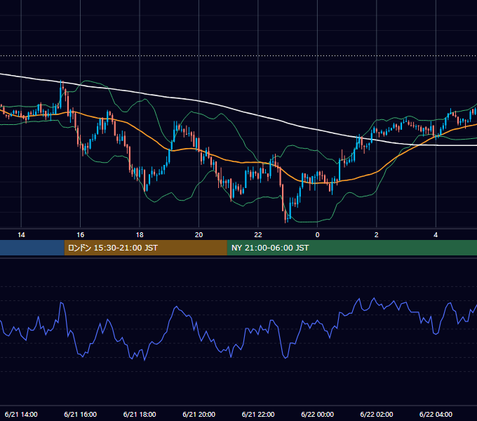 2004年6月21日（月） GBP/JPY 5分足チャート