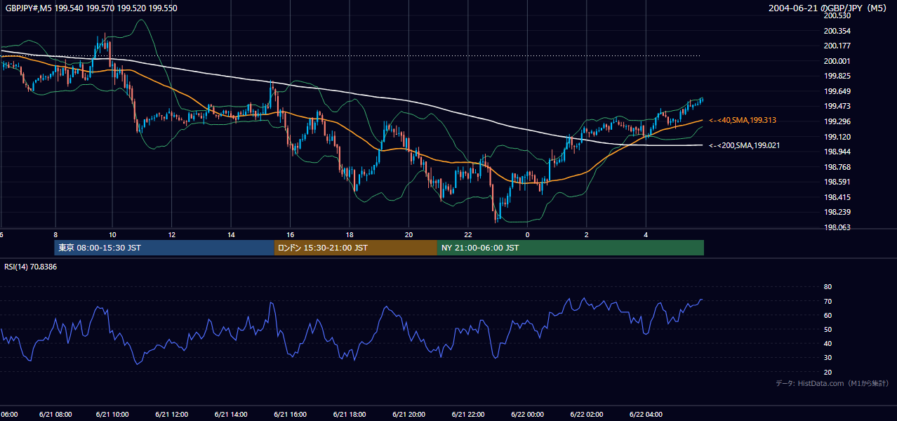 2004-06-21（月） GBP/JPY 5分足チャート