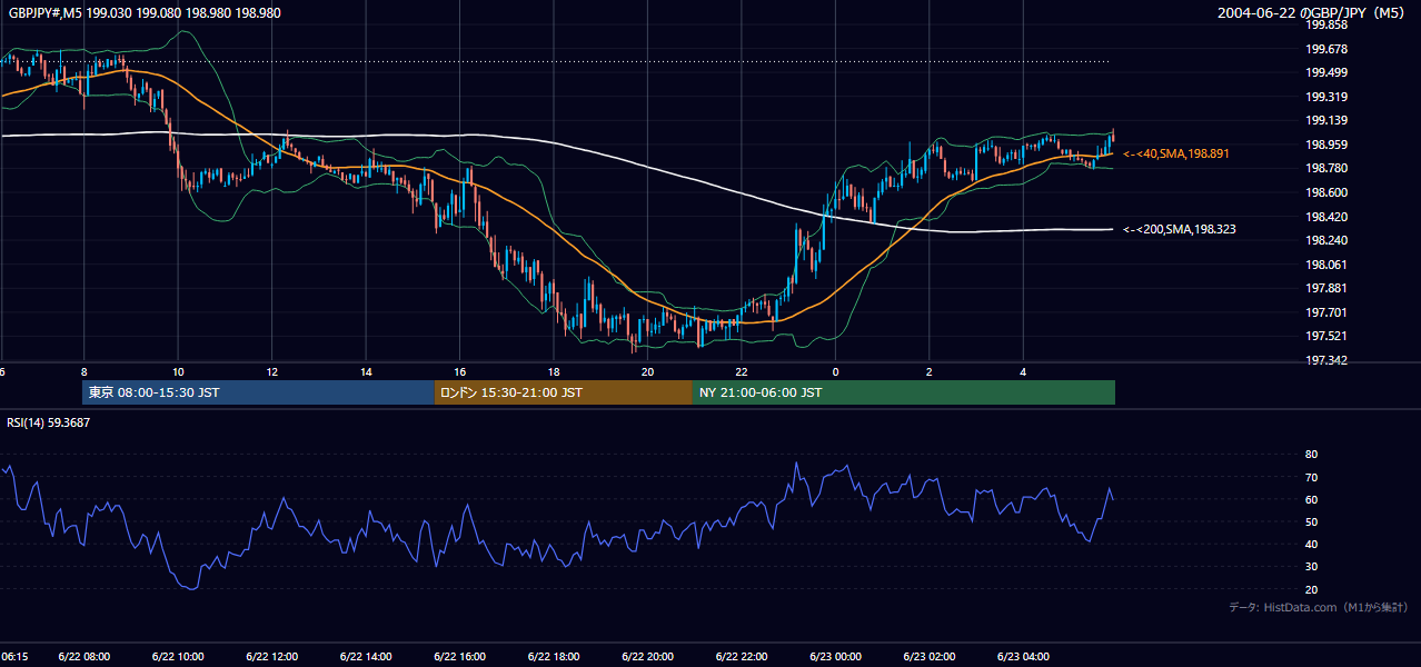 2004-06-22（火） GBP/JPY 5分足チャート