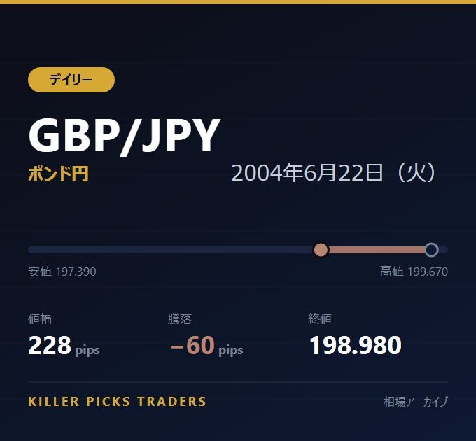 GBP/JPY 2004年6月22日（火） 値幅228pips