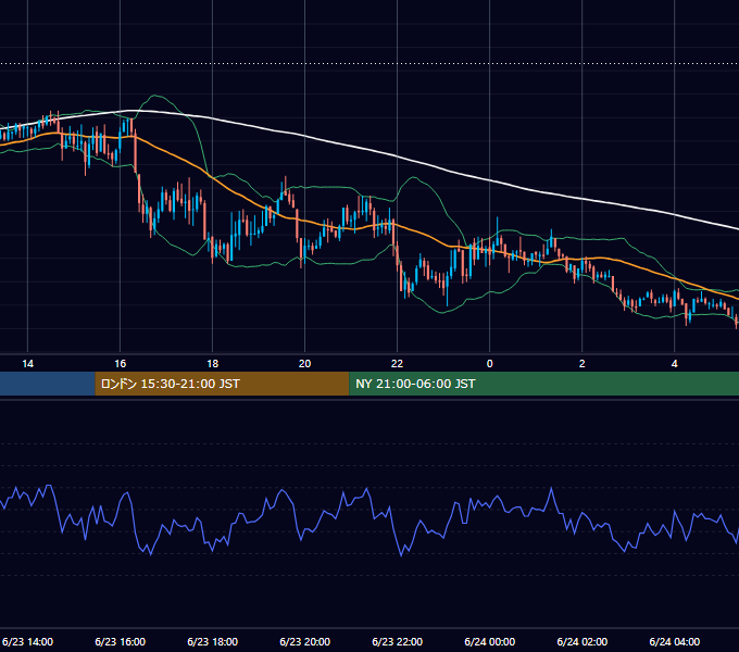 2004年6月23日（水） GBP/JPY 5分足チャート