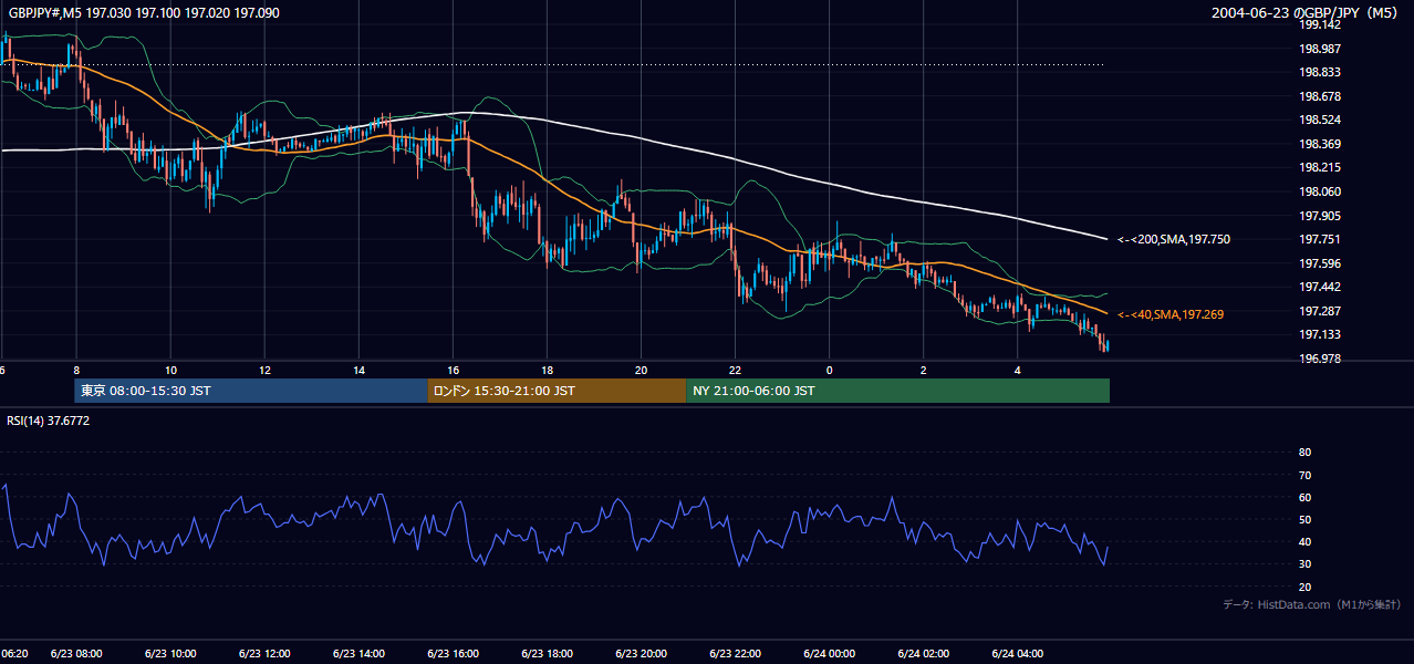 2004-06-23（水） GBP/JPY 5分足チャート