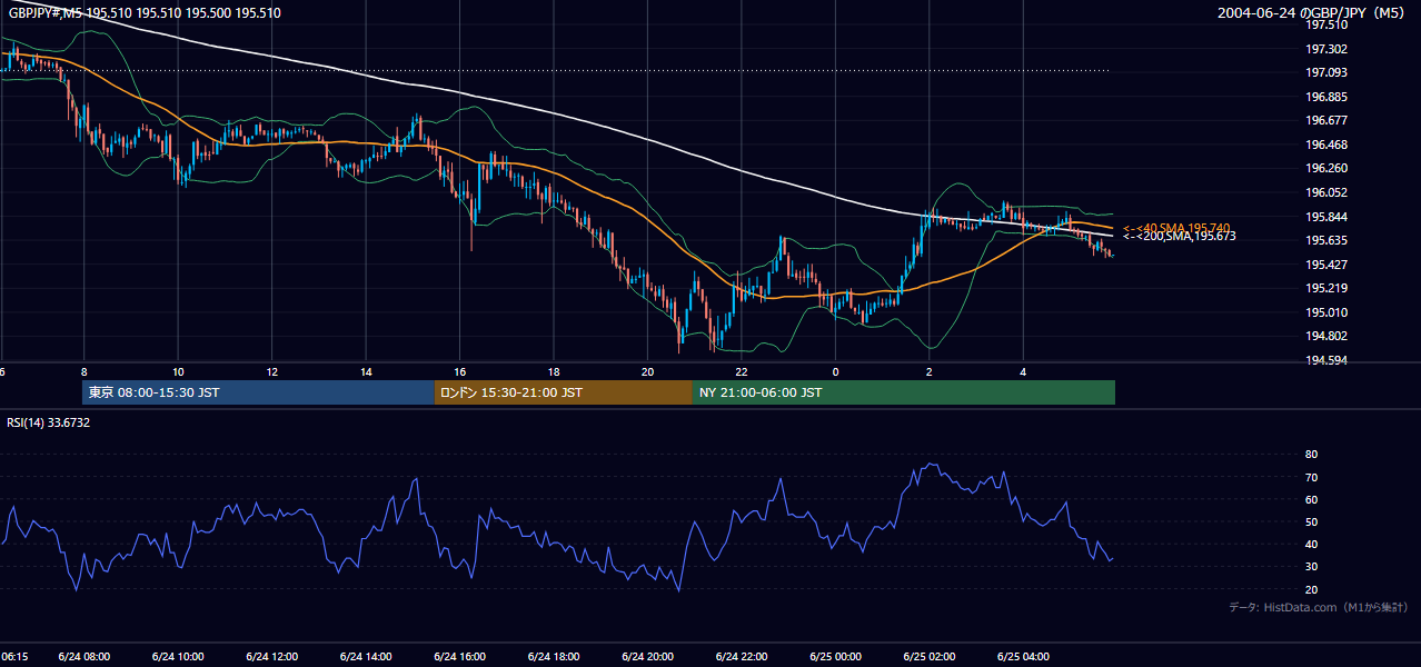 2004-06-24（木） GBP/JPY 5分足チャート